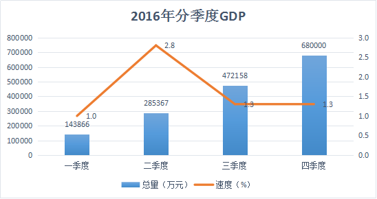 2021年离石区gdp是多少_离石区2016年国民经济运行分析
