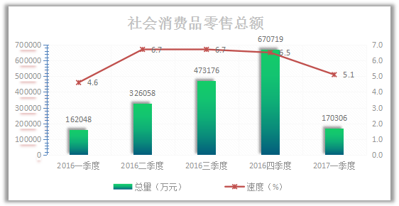 离石区gdp_离石区2017年一季度国民经济运行分析